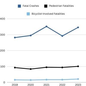 A graph shows the numbers from fatal crashes, pedestrian fatalities and bicyclist-involved fatalities from 2019 through 2023. 
