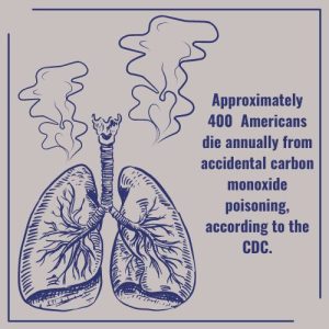 Approximately 400 Americans die annually from accidental carbon monoxide poisoning, according to the CDC.